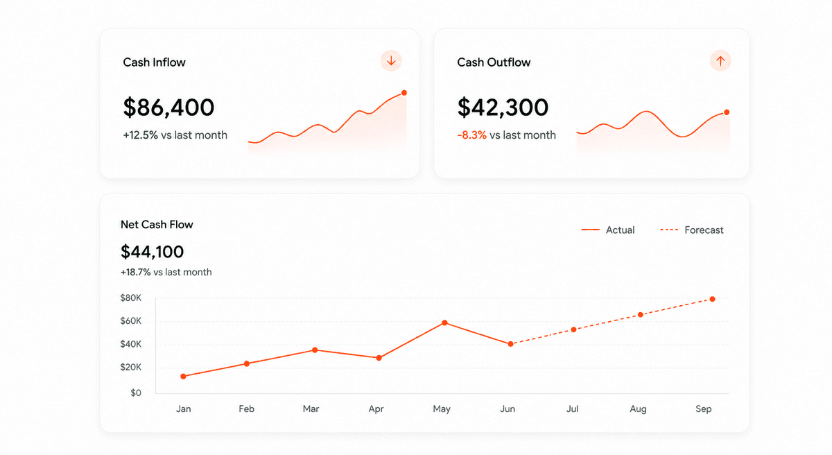 Cash Flow Reporting
